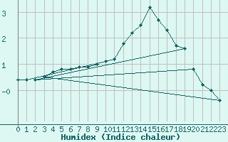 Courbe de l'humidex pour Bannay (18)