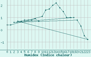 Courbe de l'humidex pour Chlons-en-Champagne (51)