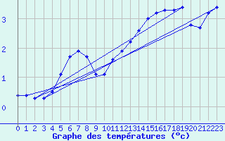 Courbe de tempratures pour Remich (Lu)