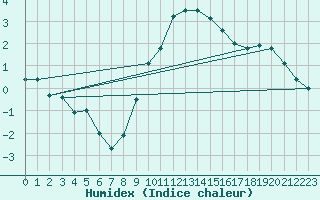 Courbe de l'humidex pour Wien / City