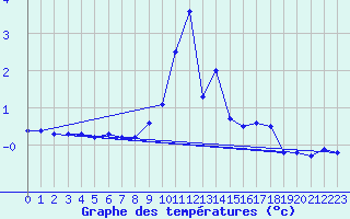 Courbe de tempratures pour Reichenau / Rax