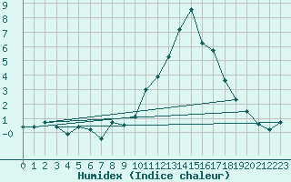 Courbe de l'humidex pour Saint-Dizier (52)