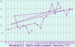 Courbe du refroidissement olien pour Brive-Laroche (19)