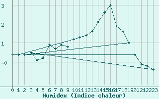 Courbe de l'humidex pour Schmuecke