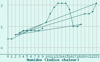 Courbe de l'humidex pour Muehlacker