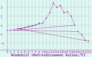 Courbe du refroidissement olien pour Saint-Germain-le-Guillaume (53)