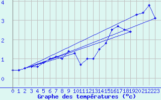 Courbe de tempratures pour Kempten
