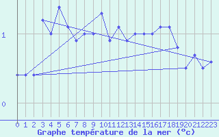 Courbe de temprature de la mer  pour le bateau SBPQ