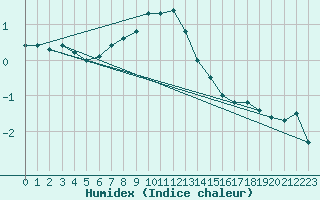 Courbe de l'humidex pour Klagenfurt