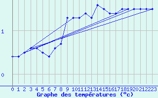 Courbe de tempratures pour Prabichl