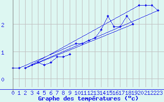 Courbe de tempratures pour Jan Mayen