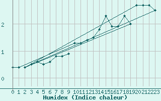 Courbe de l'humidex pour Jan Mayen