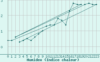 Courbe de l'humidex pour Isfjord Radio