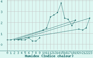 Courbe de l'humidex pour Cevio (Sw)