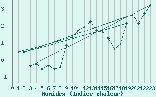 Courbe de l'humidex pour Ble - Binningen (Sw)