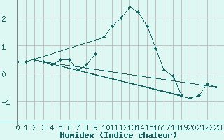 Courbe de l'humidex pour Leutkirch-Herlazhofen