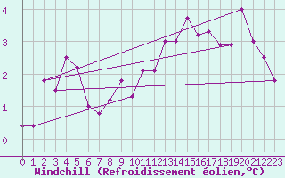 Courbe du refroidissement olien pour Fahy (Sw)