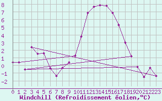 Courbe du refroidissement olien pour Gottfrieding