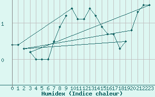 Courbe de l'humidex pour Virtsu