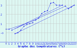 Courbe de tempratures pour Vardo Ap