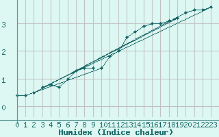 Courbe de l'humidex pour Kredarica