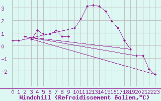 Courbe du refroidissement olien pour Thnes (74)