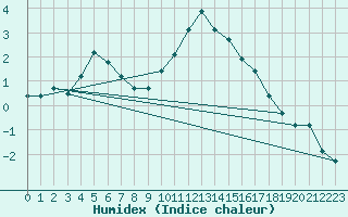 Courbe de l'humidex pour Thnes (74)