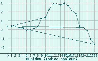 Courbe de l'humidex pour Weiden