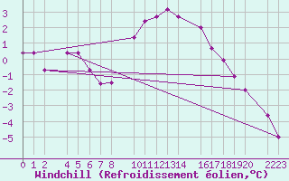 Courbe du refroidissement olien pour Bielsa