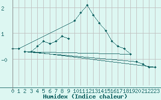Courbe de l'humidex pour Aigen Im Ennstal