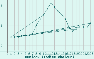 Courbe de l'humidex pour Jokioinen