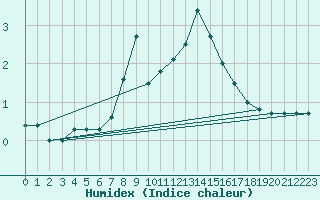 Courbe de l'humidex pour Bousson (It)