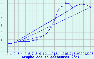 Courbe de tempratures pour Soltau