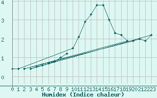 Courbe de l'humidex pour Dolembreux (Be)