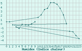 Courbe de l'humidex pour Buitrago