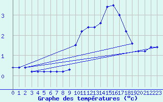 Courbe de tempratures pour Beaucroissant (38)