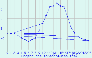 Courbe de tempratures pour Les Marecottes