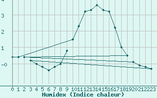 Courbe de l'humidex pour Les Marecottes