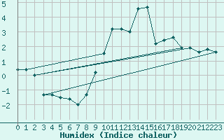 Courbe de l'humidex pour Seefeld