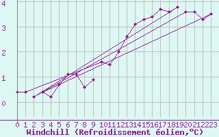 Courbe du refroidissement olien pour Usti Nad Orlici