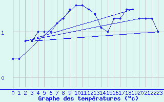 Courbe de tempratures pour Ruhnu