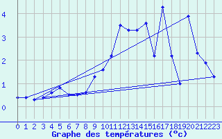 Courbe de tempratures pour Ulrichen
