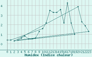 Courbe de l'humidex pour Ulrichen