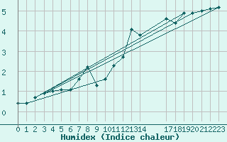 Courbe de l'humidex pour Baraque Fraiture (Be)