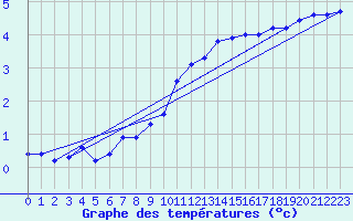 Courbe de tempratures pour Sainte-Genevive-des-Bois (91)