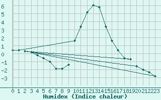 Courbe de l'humidex pour Bourg-Saint-Maurice (73)