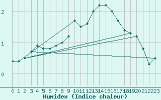 Courbe de l'humidex pour Porvoo Kilpilahti