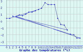 Courbe de tempratures pour Lohja Porla