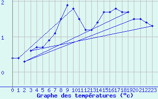 Courbe de tempratures pour Mariehamn