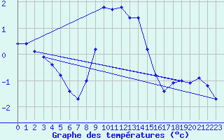Courbe de tempratures pour Grimsel Hospiz
